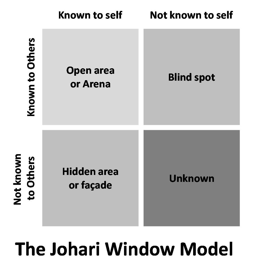 The Johari Window model of communication.